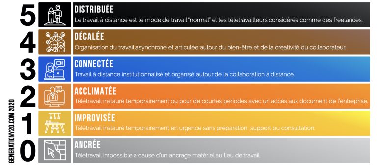 Autonomie du télétravail et du travail à distance indépendance autonomie