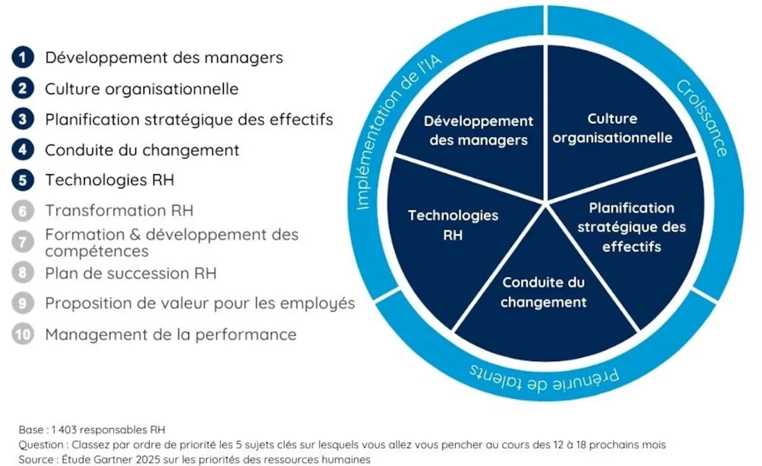 tendenace RH 2025 formation managers