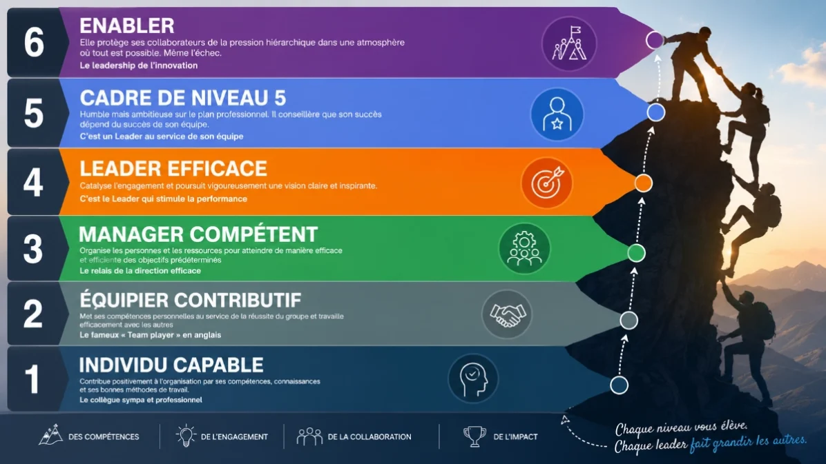 les 6 étapes de collaborateur à enabler dans le cadre de l'enableship