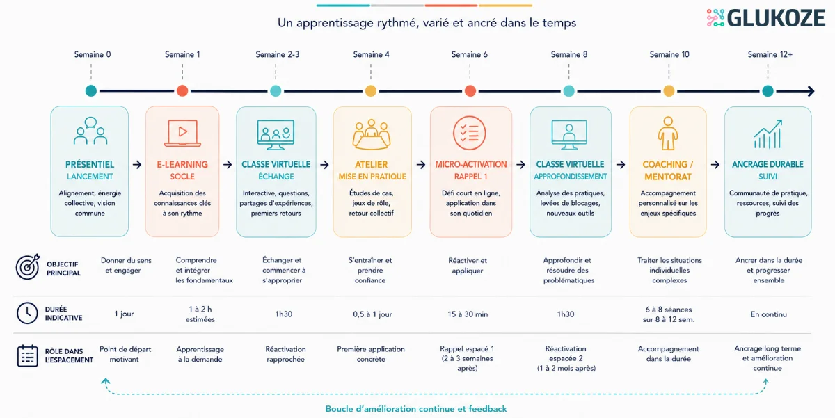 apprentissage rythme formats varies