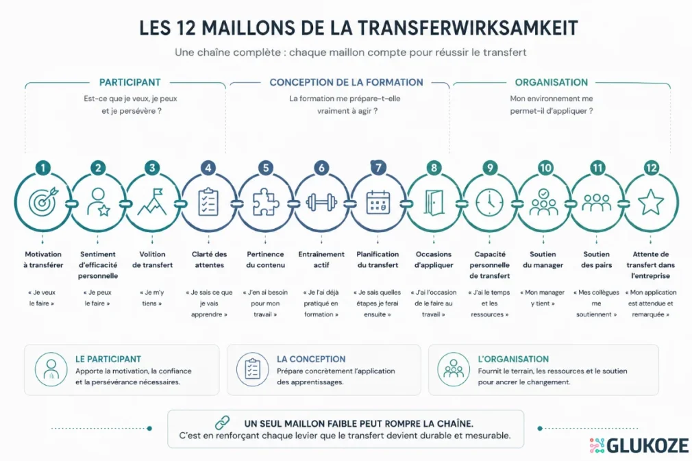 un seul levier faible suffit à bloquer le transfert des apprentissages