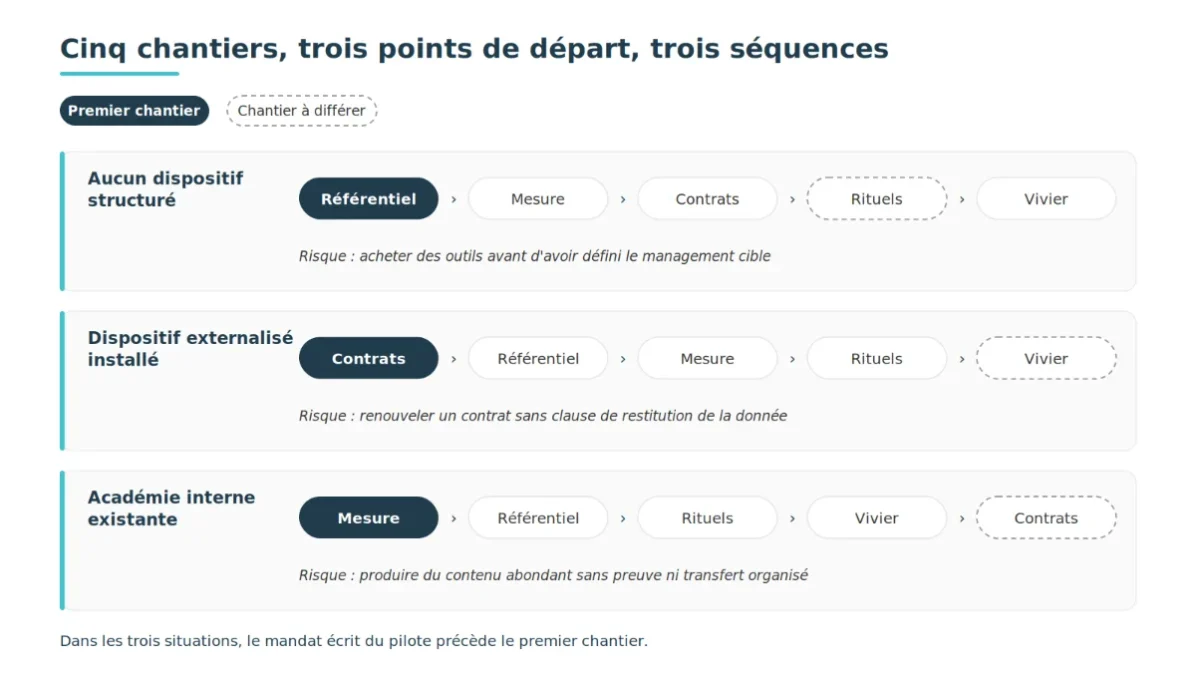 trois séquences des cinq chantiers de la formation managériale selon le point de départ de l'entreprise