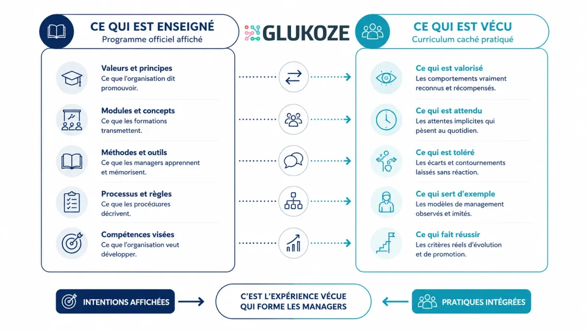 le curriculum caché des entreprises face à ce qui est vécu par les salariés
