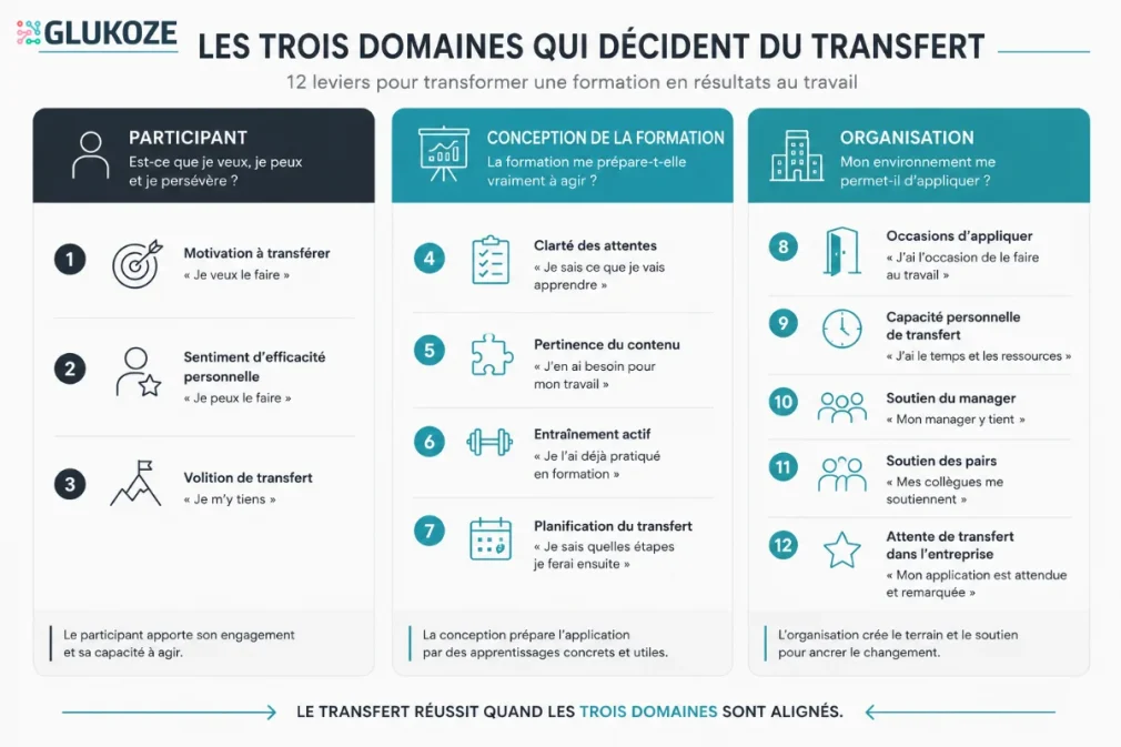 les 12 leviers de la transferwirksamkeit répartis en trois domaines
