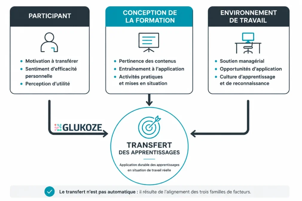schéma des trois familles de facteurs qui déterminent le transfert des apprentissages