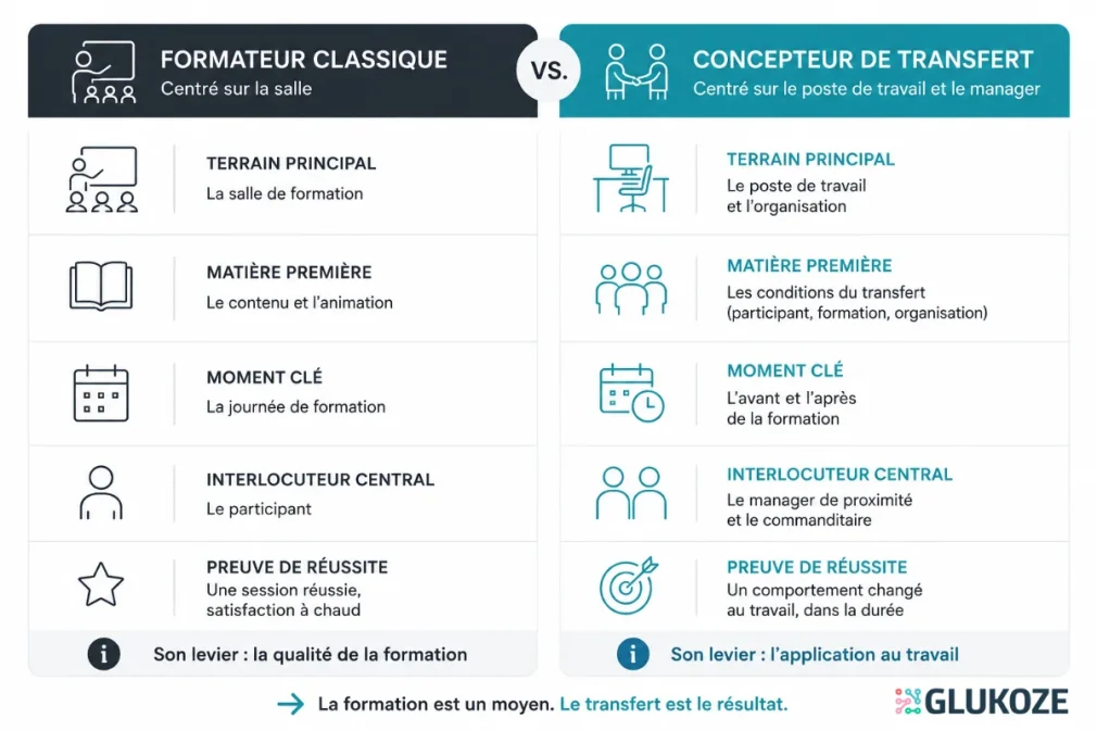 comparaison entre le formateur classique et le concepteur de transfert