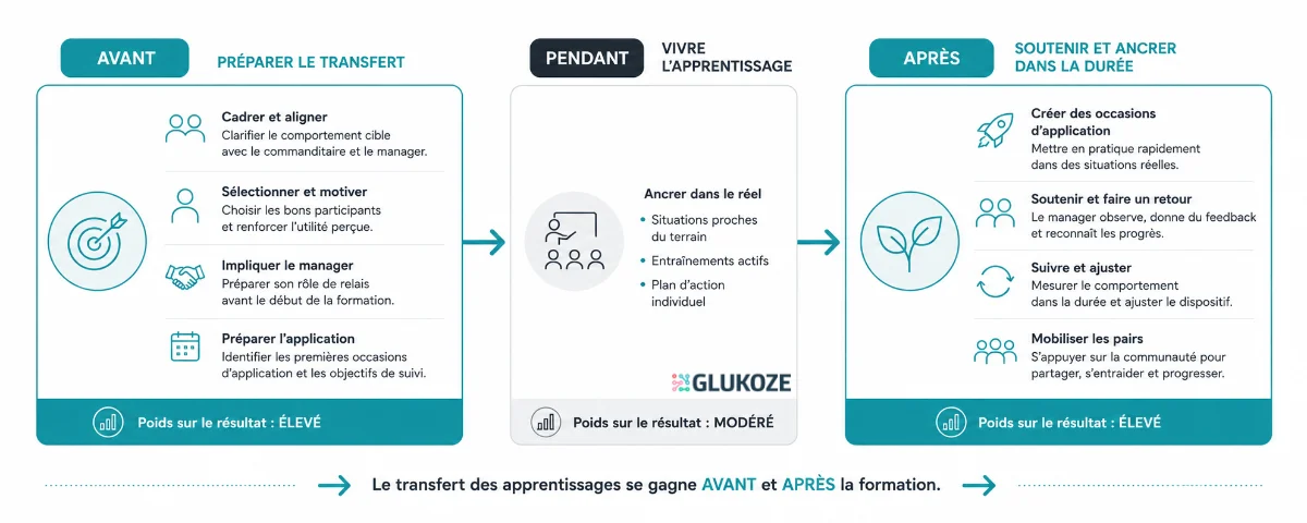 les interventions du concepteur de transfert avant, pendant et après la formation