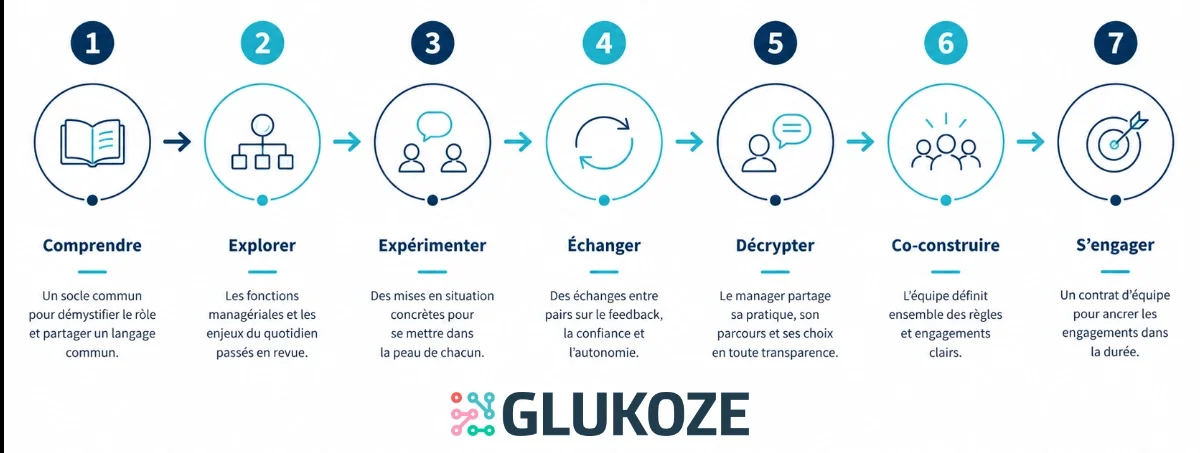 les modules d'expérimentation poru se mettre à la place du manager